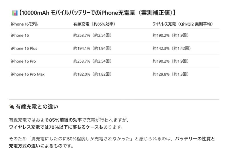 iPhoneを2回充電可能なMATECHのMagOn Display 10000