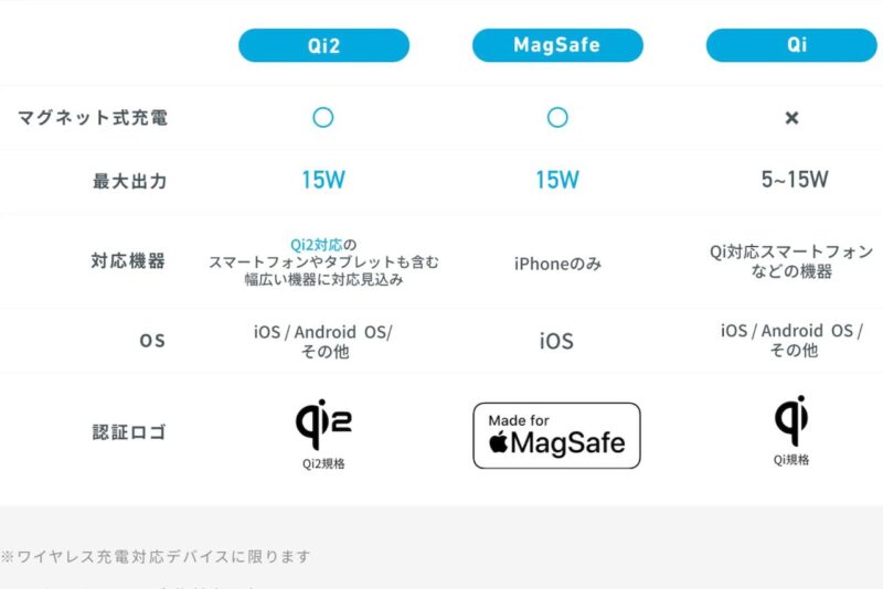 次世代ワイヤレス充電規格「Qi2」対応のAnkerのMagGo Power Bank 10000mAh Slim