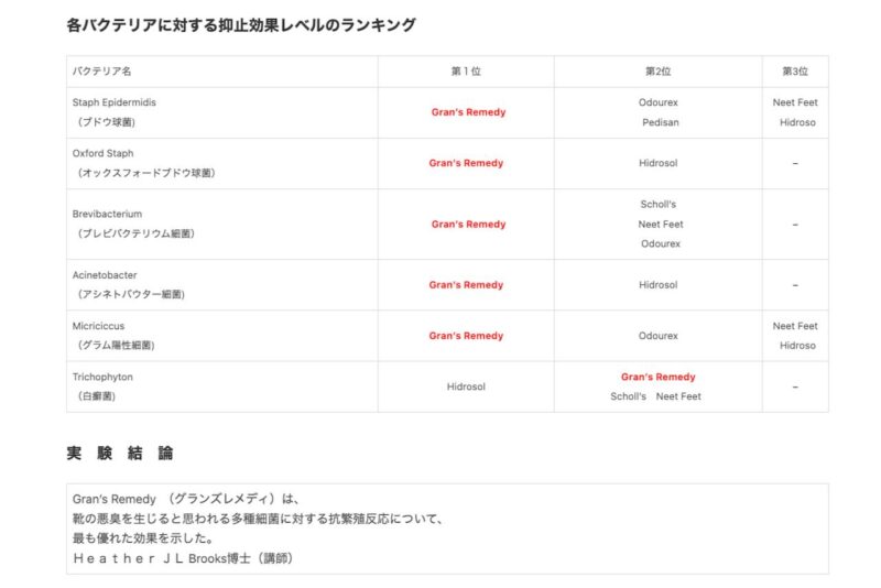グランズレメディのモアビビちゃんの魔法の粉の除菌消臭効果検証結果