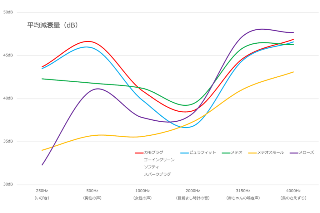 MOLDEXの耳栓（お試し8種セット）の遮音性の違い