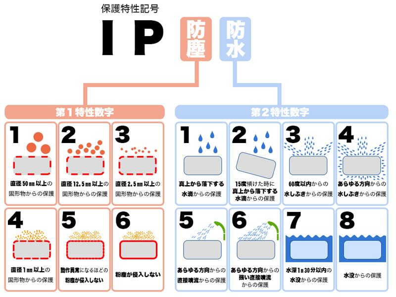 ULヘッドライトの選び方（防水・防塵性能）