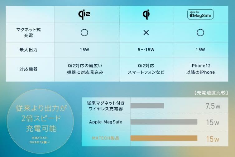 ワイヤレス充電（Qi2）対応のMATECHのMagOn Display 10000