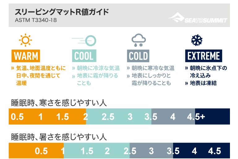 山と道のスリーピングパッドのR値比較